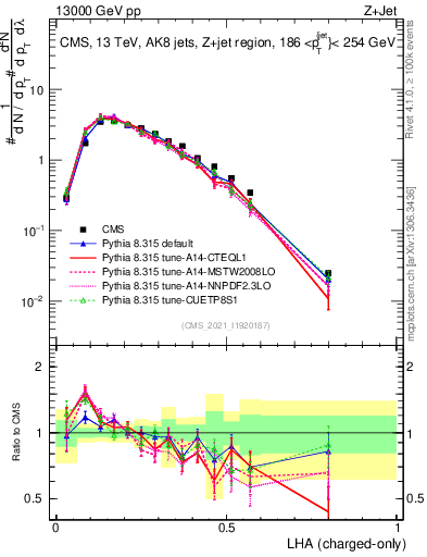 Plot of j.lha.c in 13000 GeV pp collisions