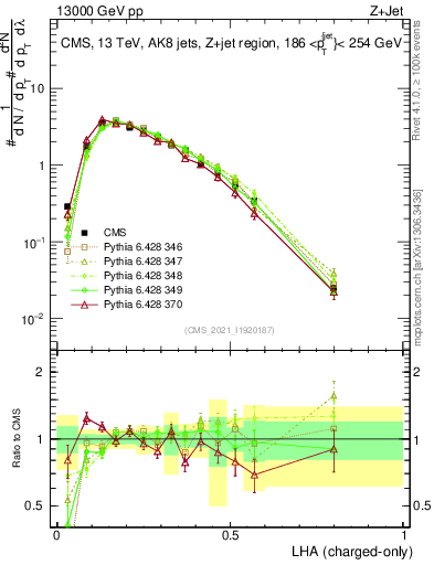Plot of j.lha.c in 13000 GeV pp collisions