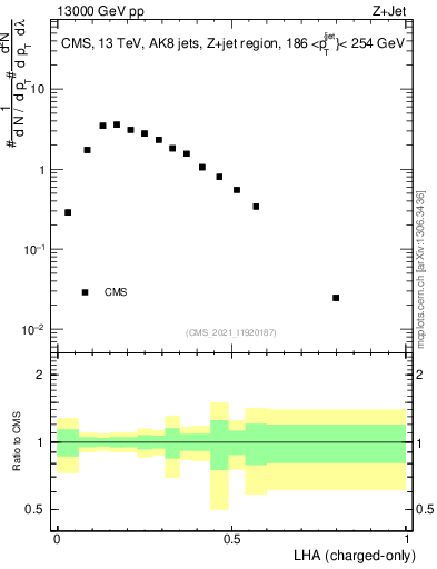 Plot of j.lha.c in 13000 GeV pp collisions