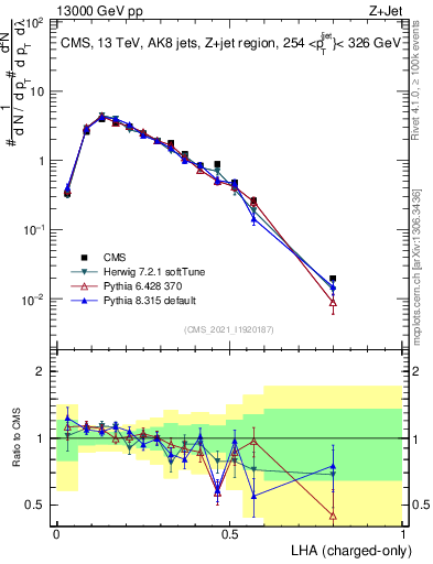 Plot of j.lha.c in 13000 GeV pp collisions