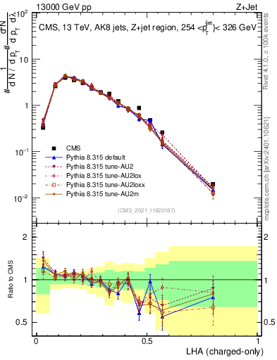 Plot of j.lha.c in 13000 GeV pp collisions