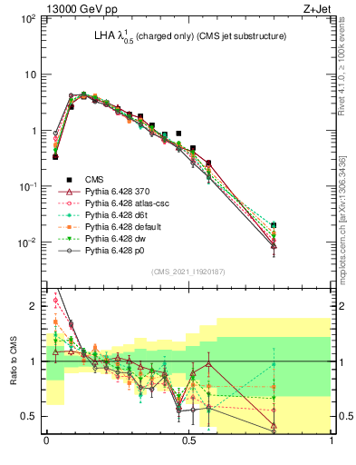 Plot of j.lha.c in 13000 GeV pp collisions