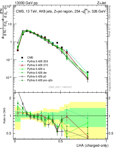 Plot of j.lha.c in 13000 GeV pp collisions