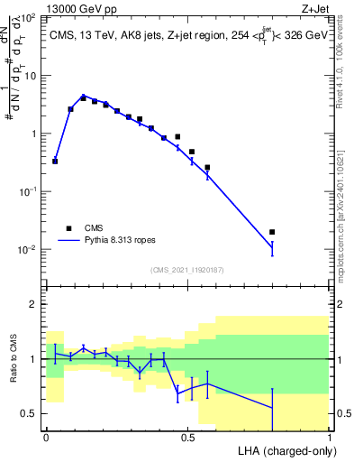 Plot of j.lha.c in 13000 GeV pp collisions