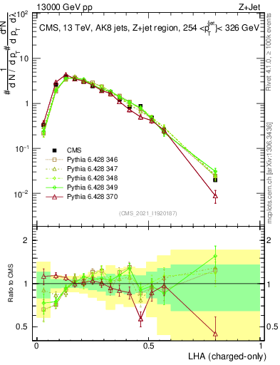 Plot of j.lha.c in 13000 GeV pp collisions