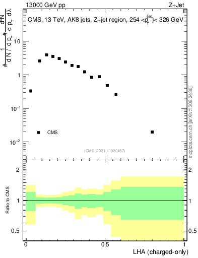 Plot of j.lha.c in 13000 GeV pp collisions