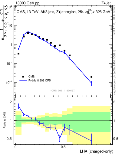 Plot of j.lha.c in 13000 GeV pp collisions
