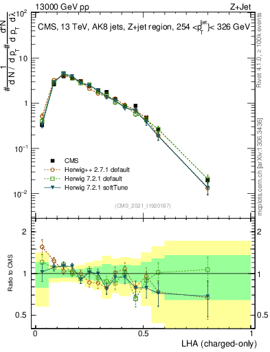 Plot of j.lha.c in 13000 GeV pp collisions