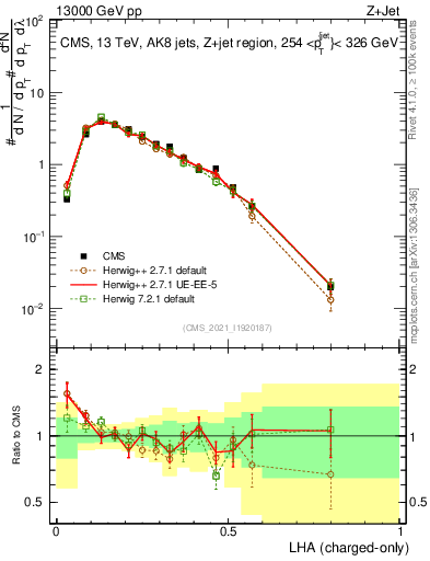 Plot of j.lha.c in 13000 GeV pp collisions