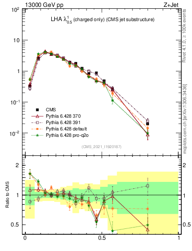 Plot of j.lha.c in 13000 GeV pp collisions