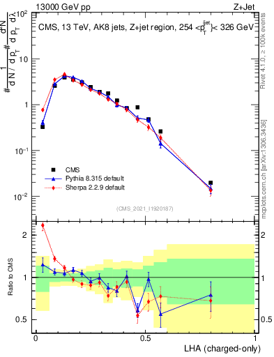 Plot of j.lha.c in 13000 GeV pp collisions