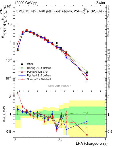 Plot of j.lha.c in 13000 GeV pp collisions