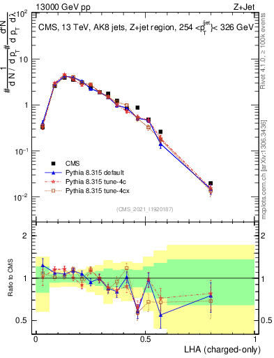 Plot of j.lha.c in 13000 GeV pp collisions