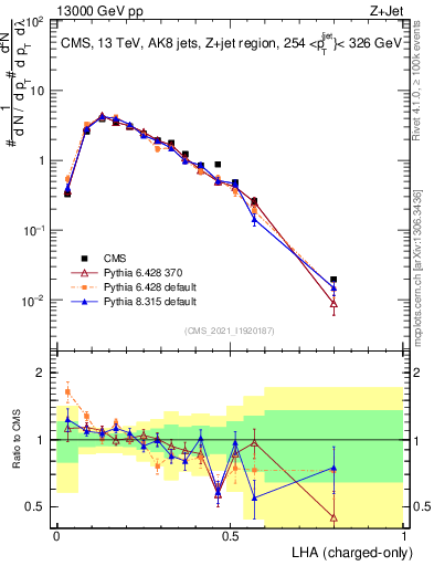 Plot of j.lha.c in 13000 GeV pp collisions