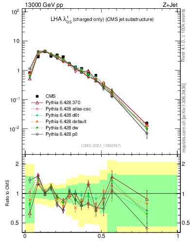 Plot of j.lha.c in 13000 GeV pp collisions
