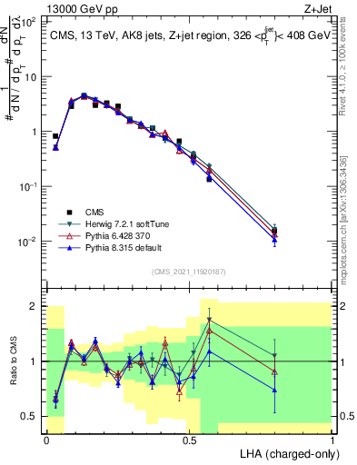 Plot of j.lha.c in 13000 GeV pp collisions