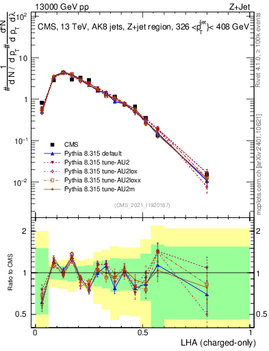 Plot of j.lha.c in 13000 GeV pp collisions