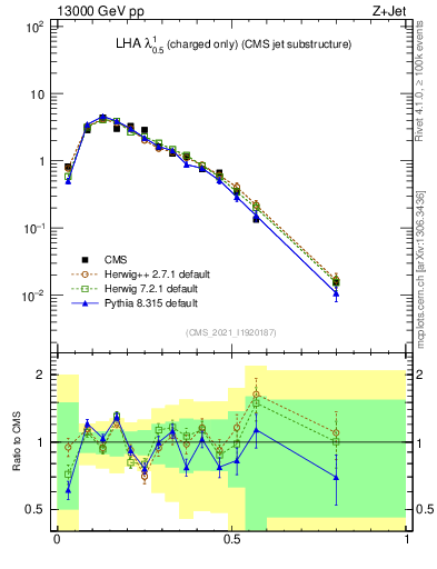 Plot of j.lha.c in 13000 GeV pp collisions