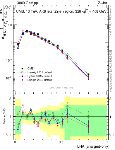 Plot of j.lha.c in 13000 GeV pp collisions