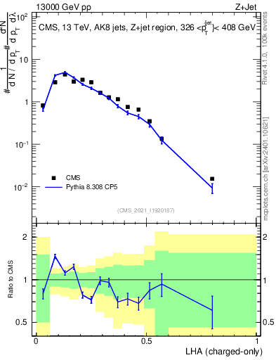 Plot of j.lha.c in 13000 GeV pp collisions