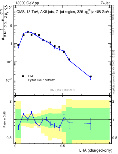 Plot of j.lha.c in 13000 GeV pp collisions