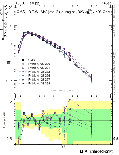 Plot of j.lha.c in 13000 GeV pp collisions