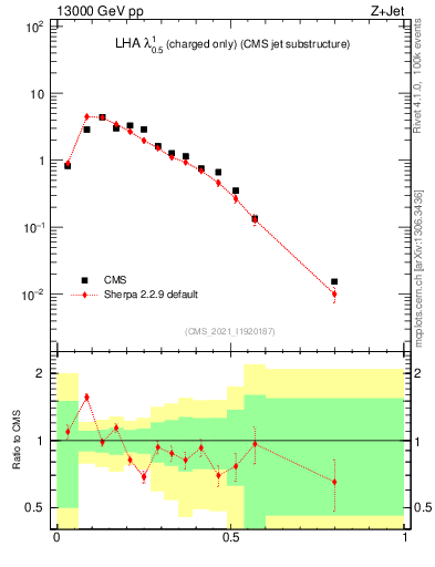 Plot of j.lha.c in 13000 GeV pp collisions