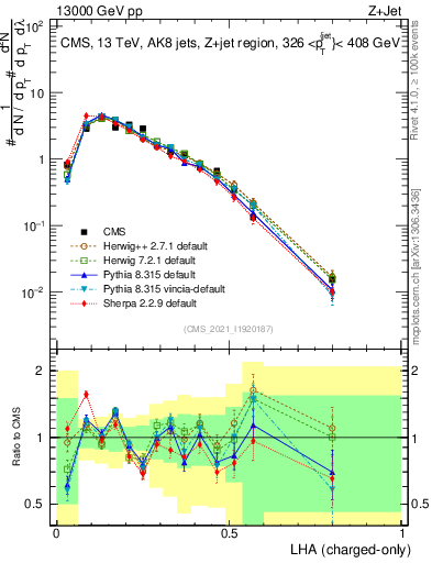 Plot of j.lha.c in 13000 GeV pp collisions