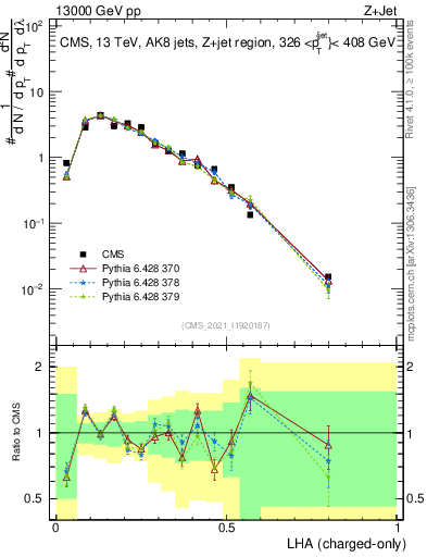 Plot of j.lha.c in 13000 GeV pp collisions