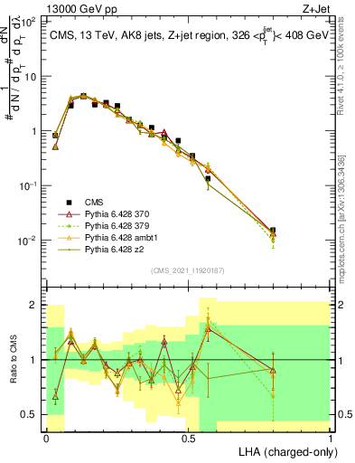 Plot of j.lha.c in 13000 GeV pp collisions