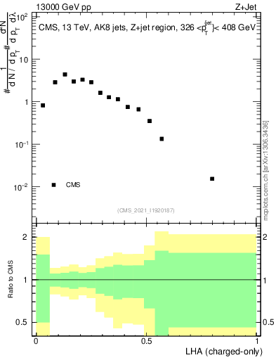 Plot of j.lha.c in 13000 GeV pp collisions