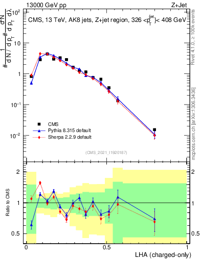 Plot of j.lha.c in 13000 GeV pp collisions