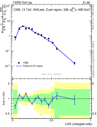 Plot of j.lha.c in 13000 GeV pp collisions