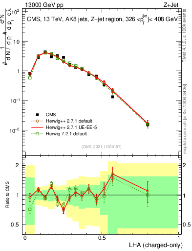 Plot of j.lha.c in 13000 GeV pp collisions