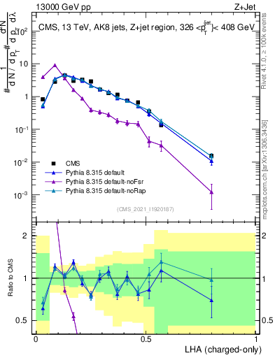 Plot of j.lha.c in 13000 GeV pp collisions