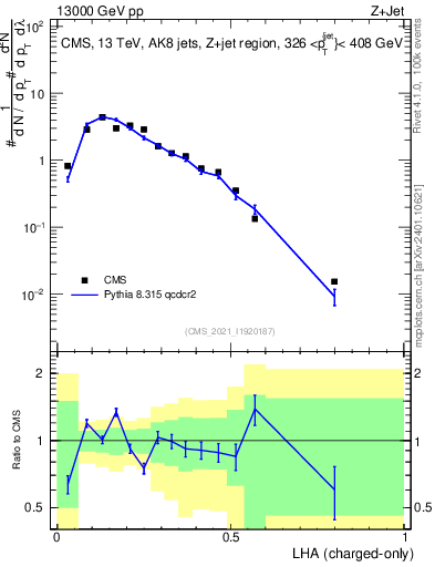 Plot of j.lha.c in 13000 GeV pp collisions