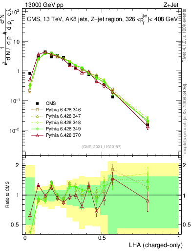 Plot of j.lha.c in 13000 GeV pp collisions