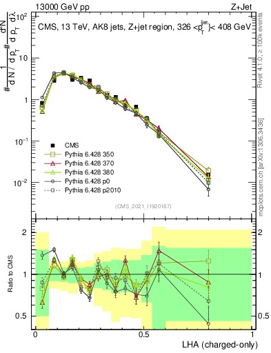 Plot of j.lha.c in 13000 GeV pp collisions