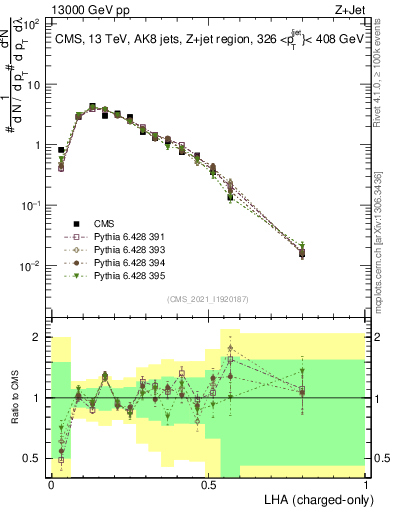 Plot of j.lha.c in 13000 GeV pp collisions