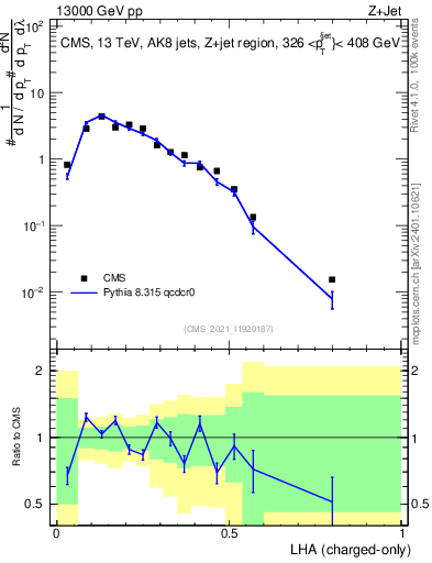 Plot of j.lha.c in 13000 GeV pp collisions