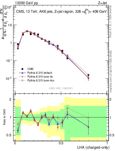 Plot of j.lha.c in 13000 GeV pp collisions