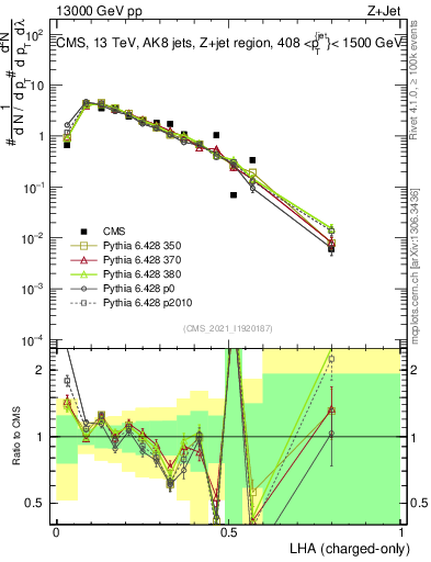 Plot of j.lha.c in 13000 GeV pp collisions
