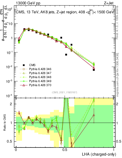 Plot of j.lha.c in 13000 GeV pp collisions