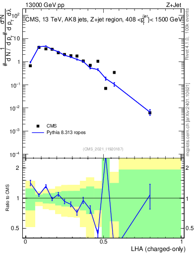 Plot of j.lha.c in 13000 GeV pp collisions