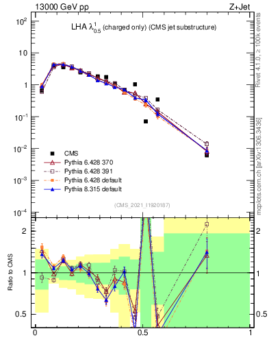 Plot of j.lha.c in 13000 GeV pp collisions