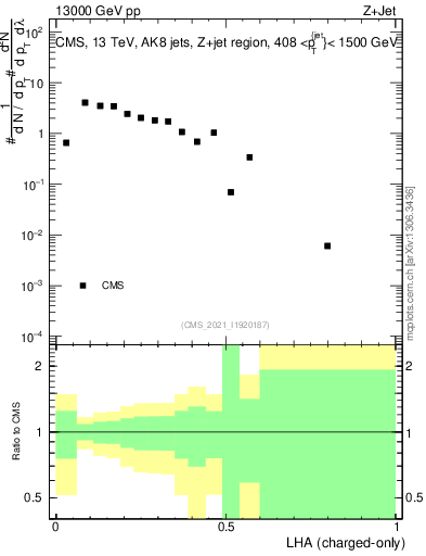 Plot of j.lha.c in 13000 GeV pp collisions