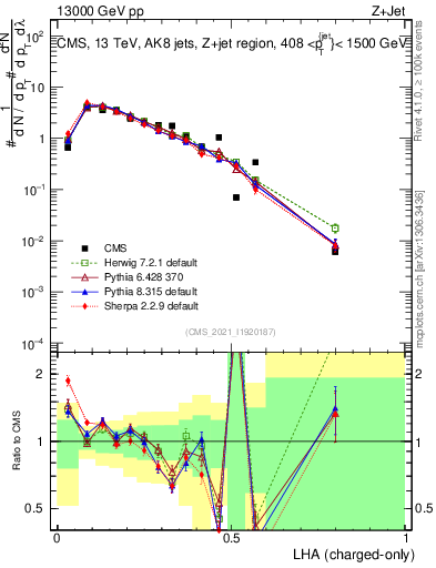 Plot of j.lha.c in 13000 GeV pp collisions