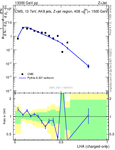 Plot of j.lha.c in 13000 GeV pp collisions