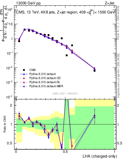 Plot of j.lha.c in 13000 GeV pp collisions
