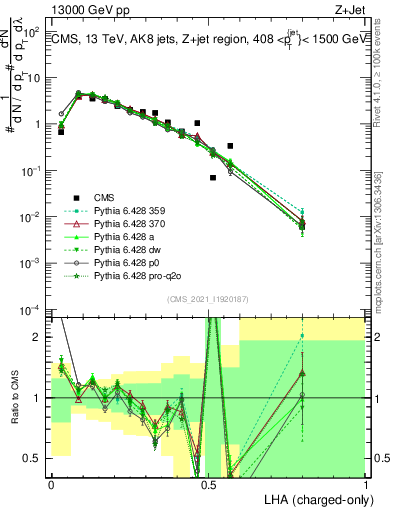 Plot of j.lha.c in 13000 GeV pp collisions
